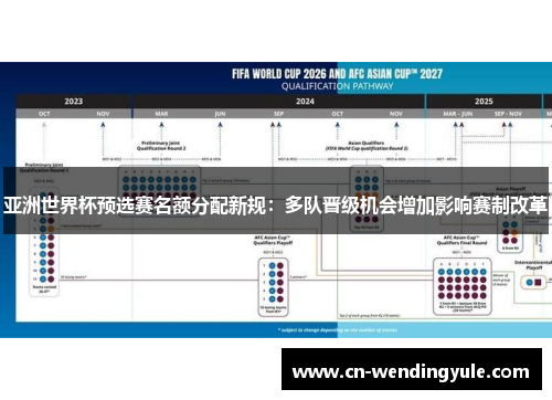 亚洲世界杯预选赛名额分配新规：多队晋级机会增加影响赛制改革
